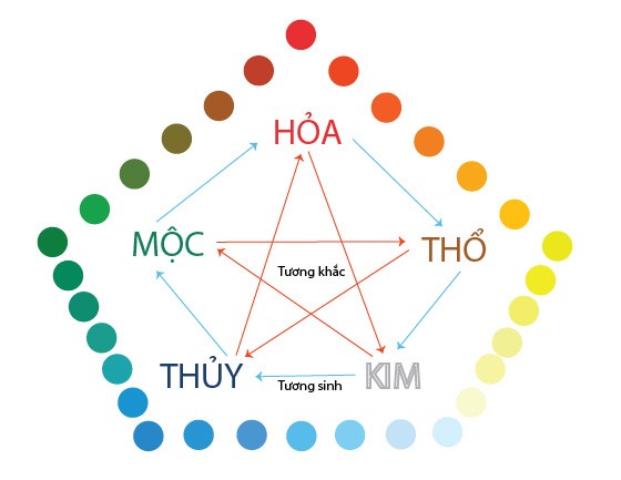 Phong thủy trong thiết kế nội thất cân bằng không gian 4 Màu sắc phong thủy theo mệnh